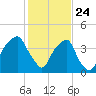 Bald Head Island tide chart for Sunday, January 24, 2021