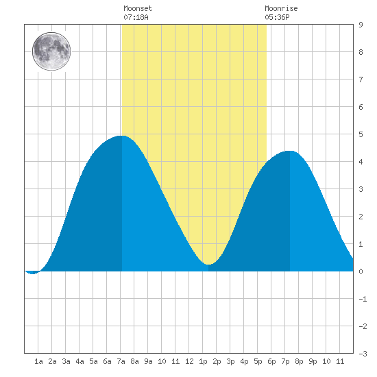 Bald Head Island tide chart for Thursday, January 28, 2021