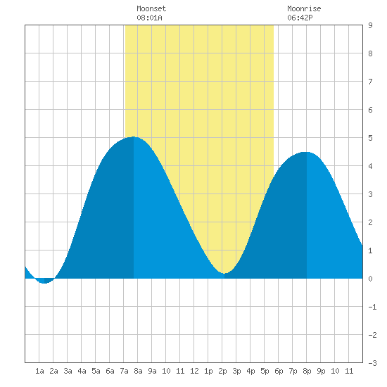 Bald Head Island tide chart for Friday, January 29, 2021