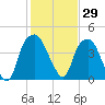 Bald Head Island tide chart for Friday, January 29, 2021