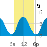 Bald Head Island tide chart for Tuesday, January 5, 2021