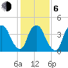 Bald Head Island tide chart for Wednesday, January 6, 2021