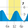 Bald Head Island tide chart for Thursday, January 7, 2021