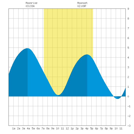 Bald Head Island tide chart for Saturday, January 9, 2021