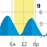 Bald Head Island tide chart for Saturday, January 9, 2021