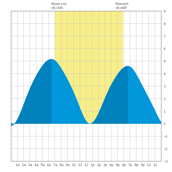 Bald Head Island tide chart for Wednesday, February 10, 2021