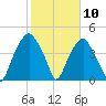 Bald Head Island tide chart for Wednesday, February 10, 2021
