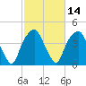 Bald Head Island tide chart for Sunday, February 14, 2021