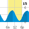 Bald Head Island tide chart for Monday, February 15, 2021
