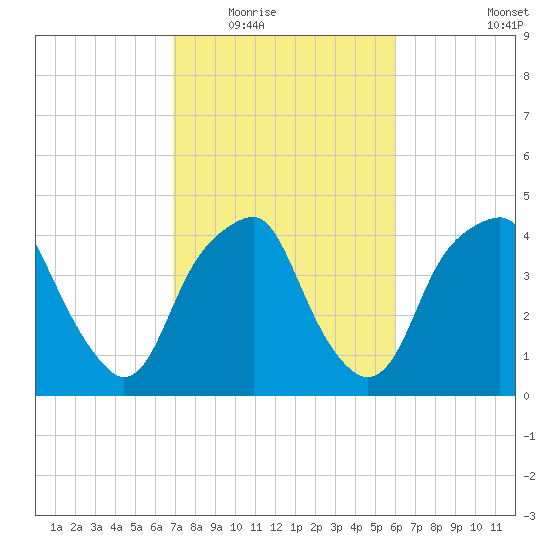 Bald Head Island tide chart for Tuesday, February 16, 2021