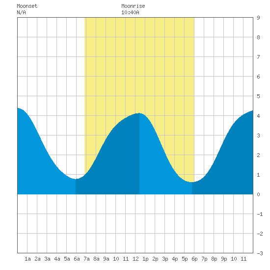 Bald Head Island tide chart for Thursday, February 18, 2021