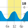 Bald Head Island tide chart for Thursday, February 18, 2021