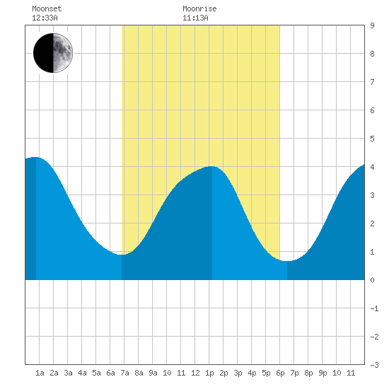 Bald Head Island tide chart for Friday, February 19, 2021