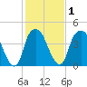 Bald Head Island tide chart for Monday, February 1, 2021
