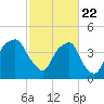 Bald Head Island tide chart for Monday, February 22, 2021