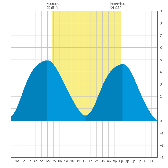 Bald Head Island tide chart for Thursday, February 25, 2021