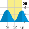 Bald Head Island tide chart for Thursday, February 25, 2021