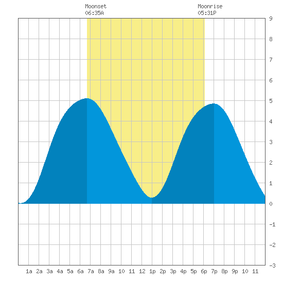 Bald Head Island tide chart for Friday, February 26, 2021
