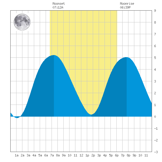 Bald Head Island tide chart for Saturday, February 27, 2021