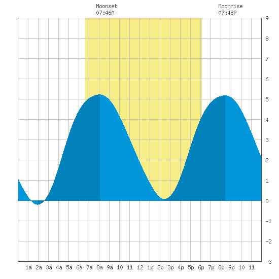 Bald Head Island tide chart for Sunday, February 28, 2021