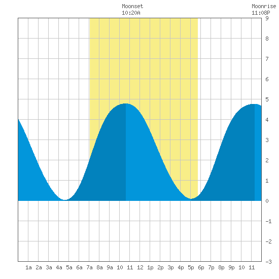 Bald Head Island tide chart for Tuesday, February 2, 2021