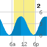Bald Head Island tide chart for Tuesday, February 2, 2021