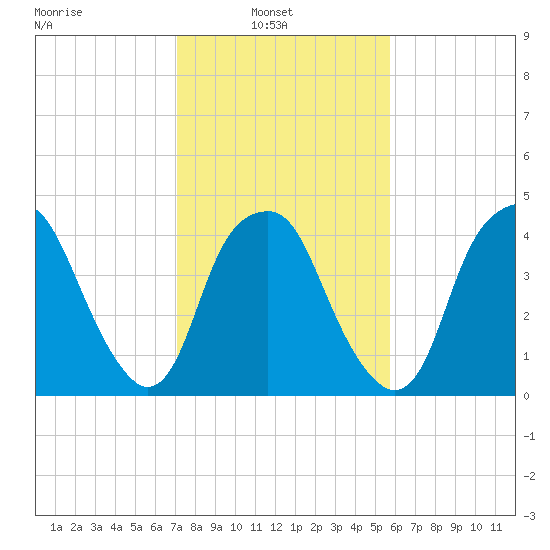 Bald Head Island tide chart for Wednesday, February 3, 2021