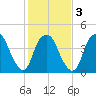 Bald Head Island tide chart for Wednesday, February 3, 2021