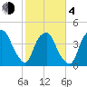 Bald Head Island tide chart for Thursday, February 4, 2021