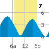 Bald Head Island tide chart for Sunday, February 7, 2021