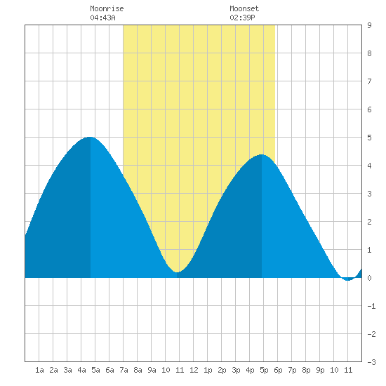Bald Head Island tide chart for Monday, February 8, 2021
