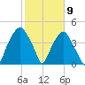 Bald Head Island tide chart for Tuesday, February 9, 2021