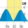Bald Head Island tide chart for Wednesday, March 10, 2021
