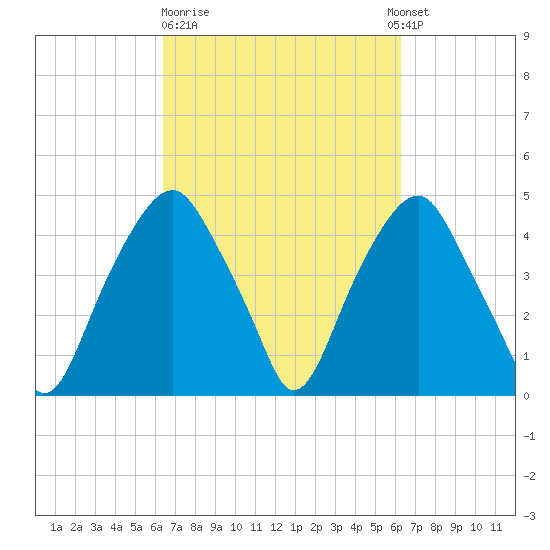Bald Head Island tide chart for Friday, March 12, 2021