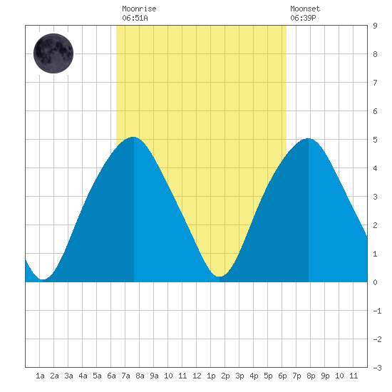 Bald Head Island tide chart for Saturday, March 13, 2021