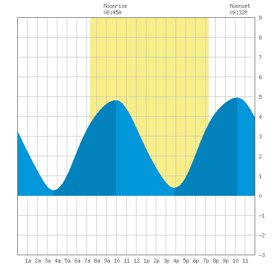 Bald Head Island tide chart for Monday, March 15, 2021