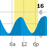 Bald Head Island tide chart for Tuesday, March 16, 2021