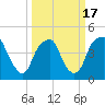 Bald Head Island tide chart for Wednesday, March 17, 2021