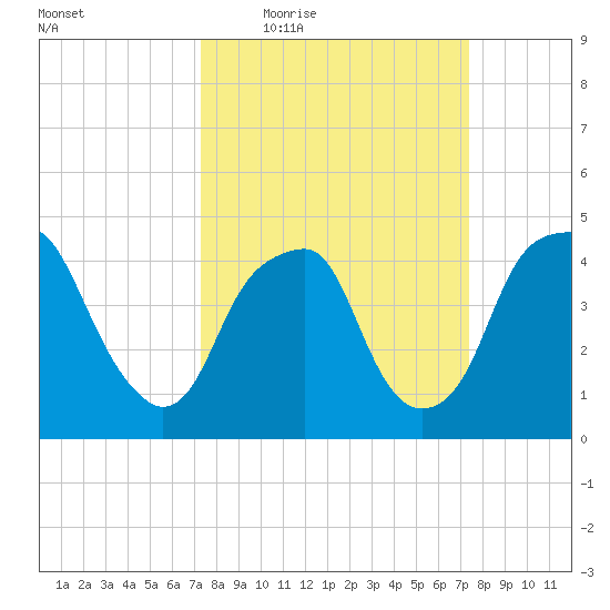 Bald Head Island tide chart for Thursday, March 18, 2021