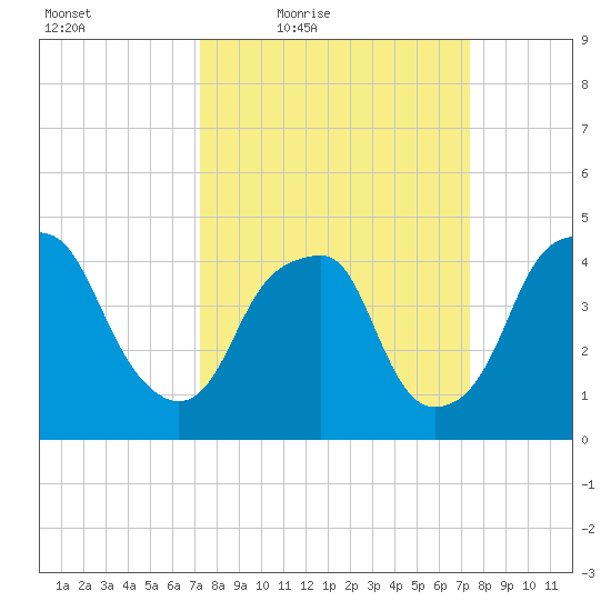 Bald Head Island tide chart for Friday, March 19, 2021