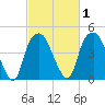 Bald Head Island tide chart for Monday, March 1, 2021