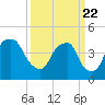 Bald Head Island tide chart for Monday, March 22, 2021