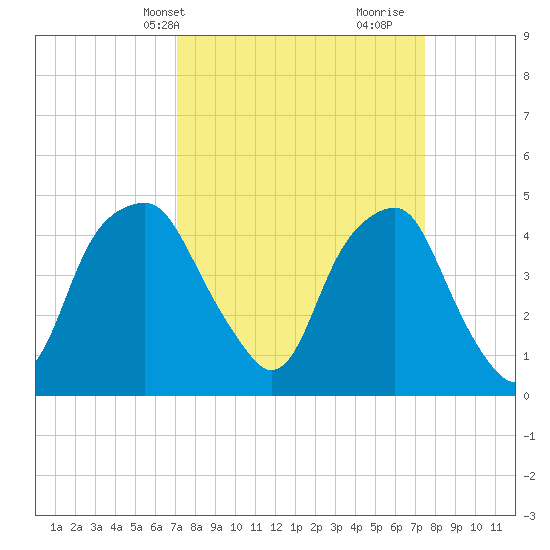 Bald Head Island tide chart for Thursday, March 25, 2021