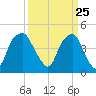 Bald Head Island tide chart for Thursday, March 25, 2021