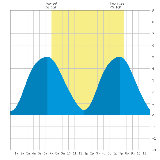 Bald Head Island tide chart for Friday, March 26, 2021