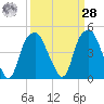 Bald Head Island tide chart for Sunday, March 28, 2021