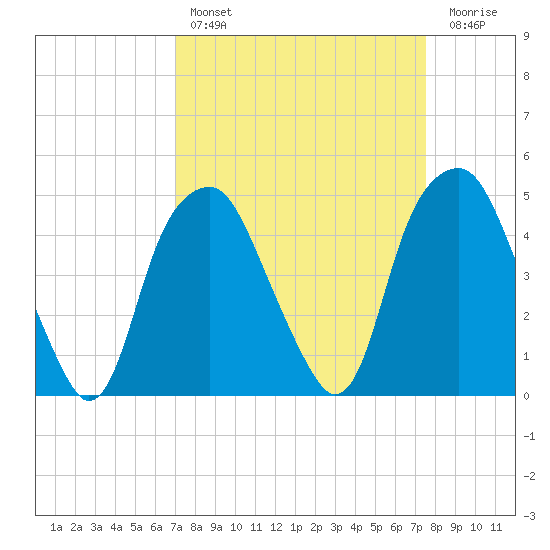 Bald Head Island tide chart for Monday, March 29, 2021