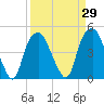 Bald Head Island tide chart for Monday, March 29, 2021