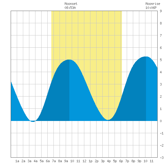 Bald Head Island tide chart for Tuesday, March 2, 2021