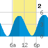 Bald Head Island tide chart for Tuesday, March 2, 2021